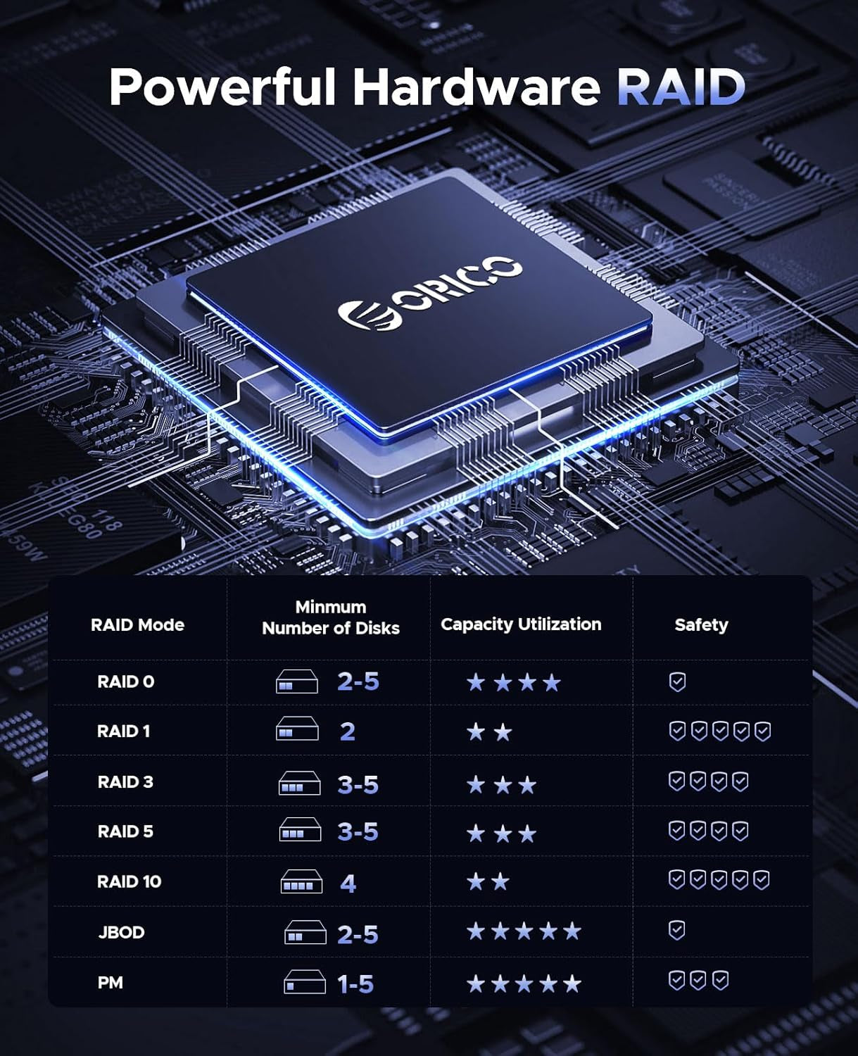 5 Bay Raid Hard Drive Enclosure Aluminum USB 3.0 to SATA Hard Drive Tray Less Docking Station Max up to 100TB Support RAID 0/1/3/5/10/JBOD Single Mode, Designed with Safety Lock-9558Ru3